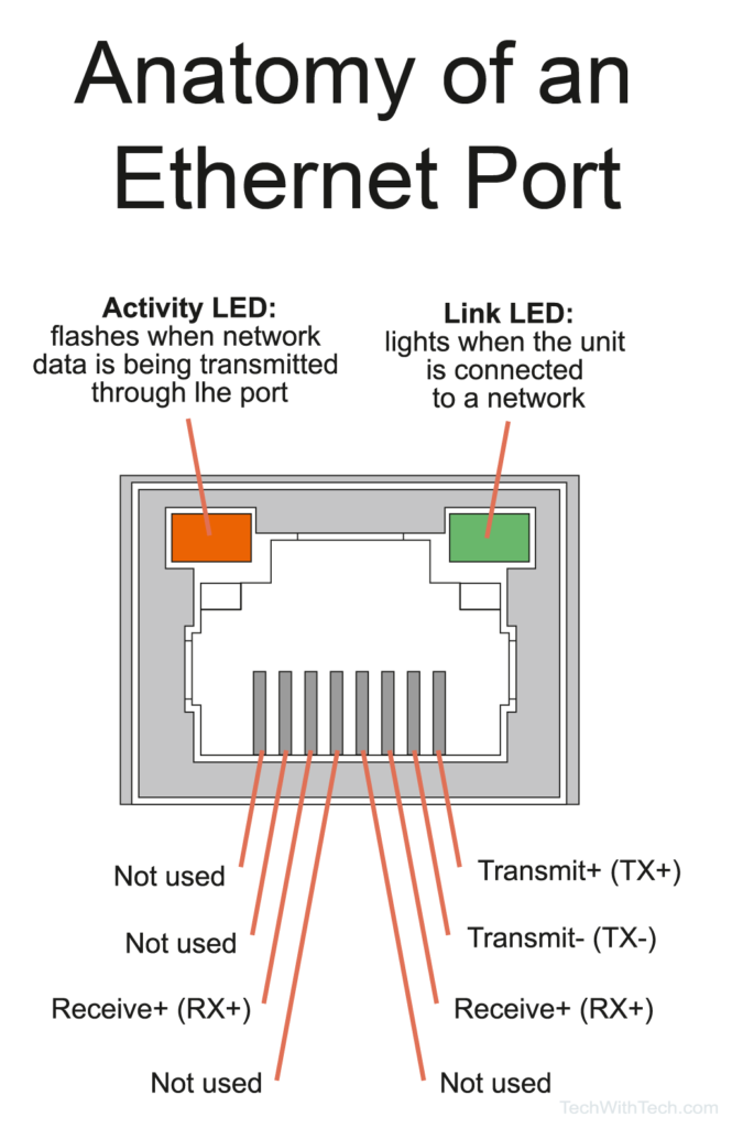 Labeled anatomy of an Ethernet port