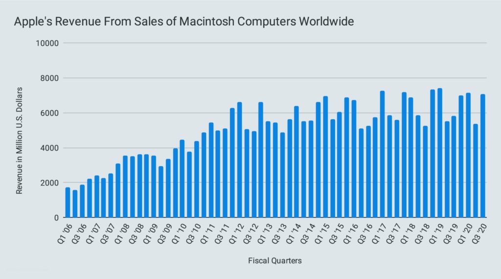 Apple's Revenue From Sales of Macintosh Computers Worldwide