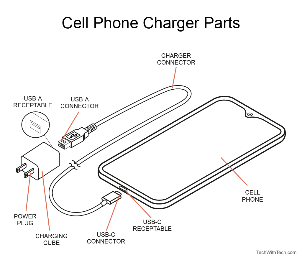 Cell Phone Charger Parts: Names & Functions? - Tech With Tech