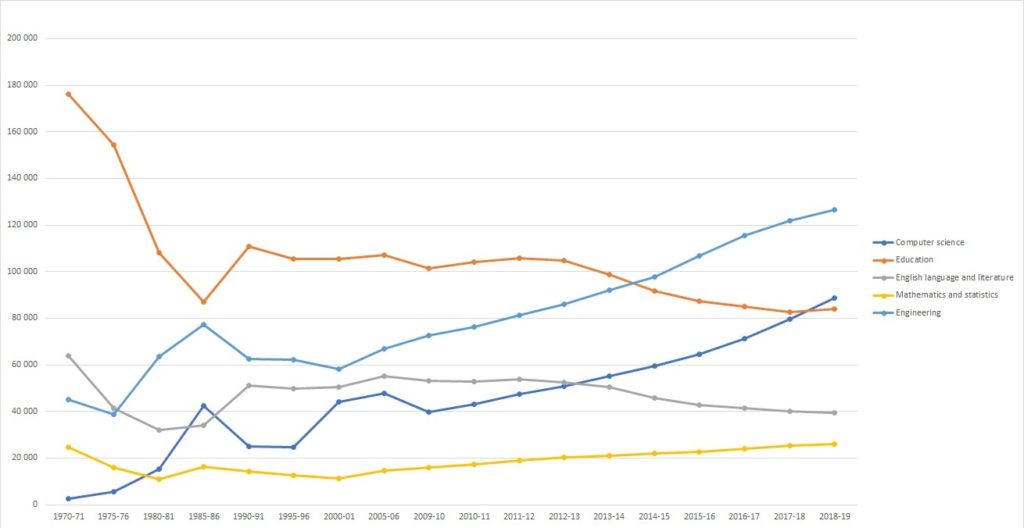 Computer science degrees compared to other degrees.