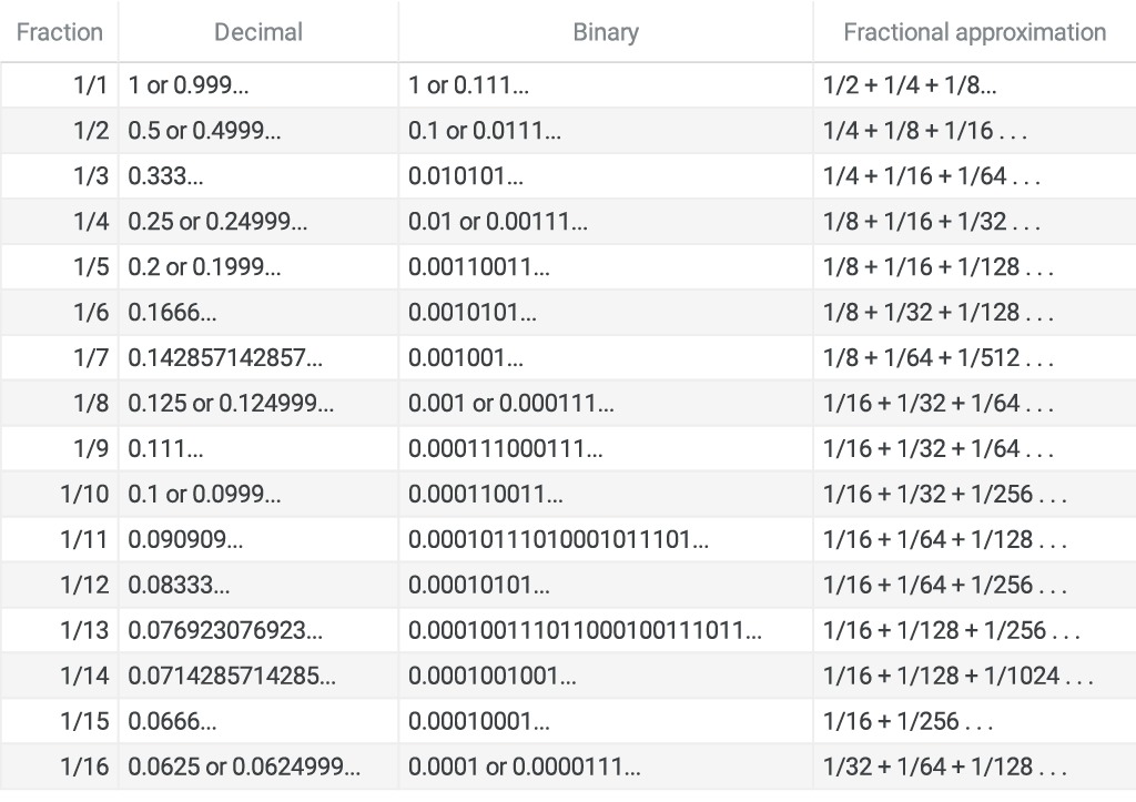 Decimal to binary conversion table.