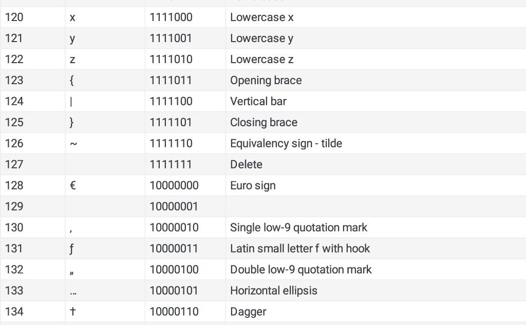 ASCII to Binary Conversion Table: Complete (PDF File)