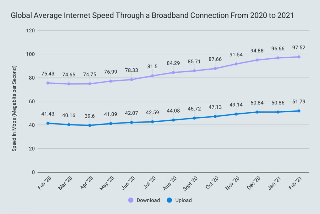 Global Average Internet Speed Through a Broadband Connection From 2020 to 2021