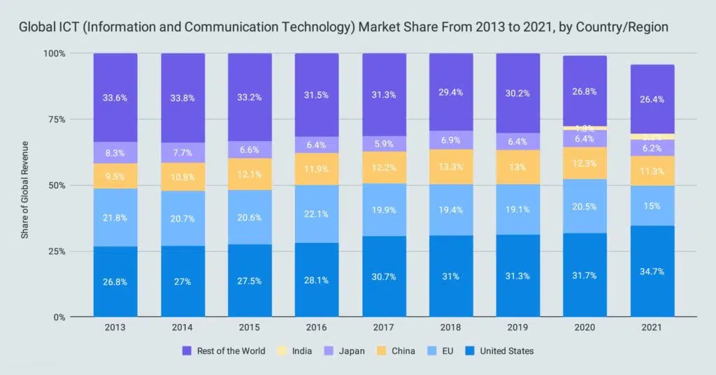 Global ICT (Information and Communication Technology) Market Share From 2013 to 2021, by Country/Region