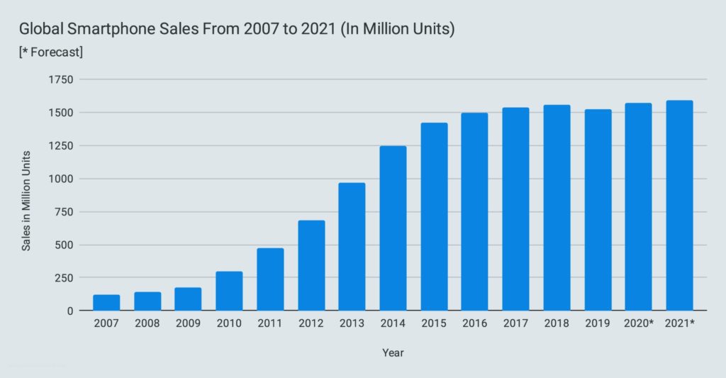 Global Smartphone Sales From 2007 to 2021 (In Million Units)