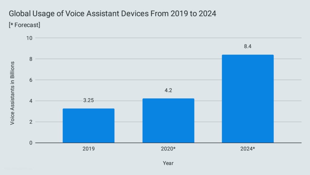 Global Usage of Voice Assistant Devices From 2019 to 2024