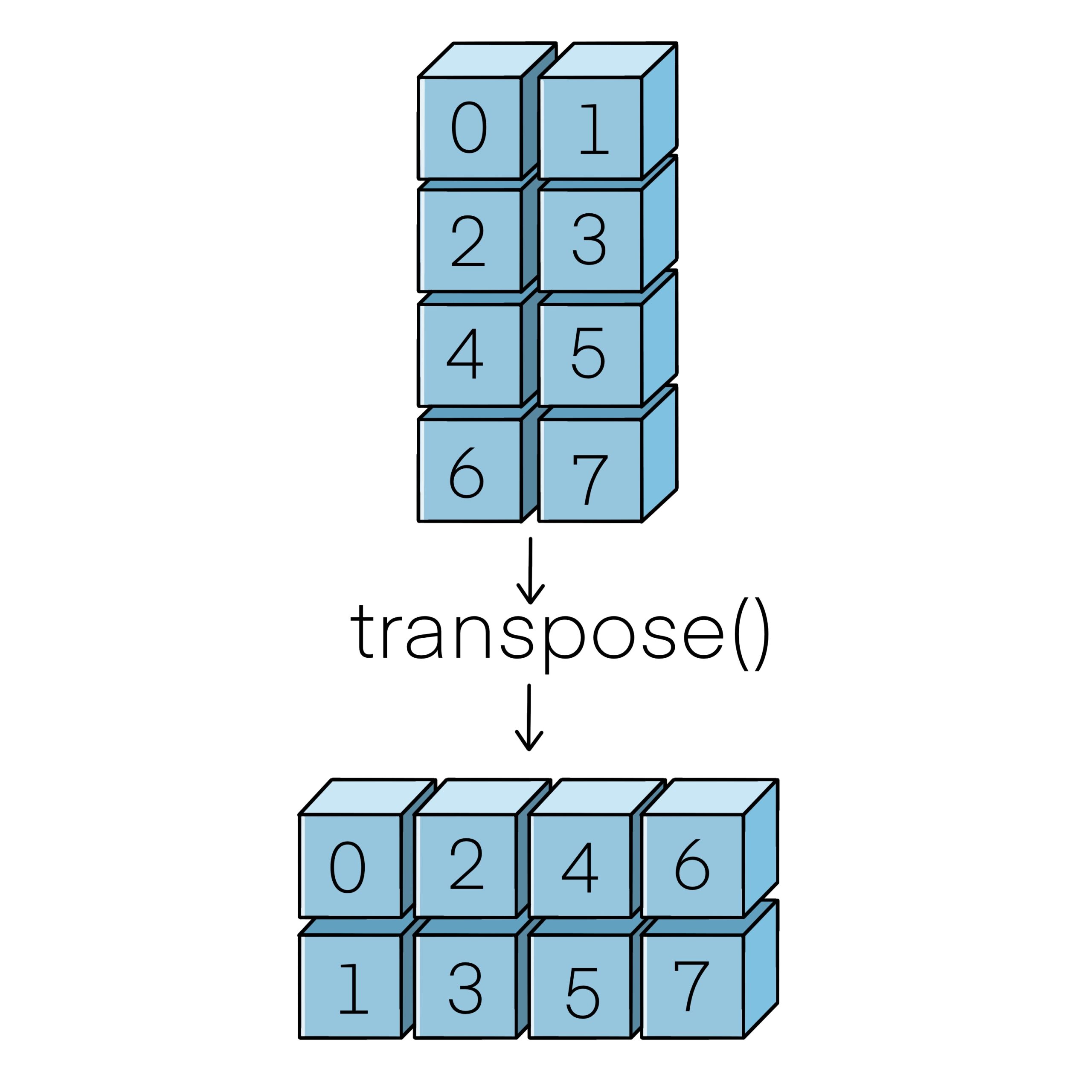 2D array transposed