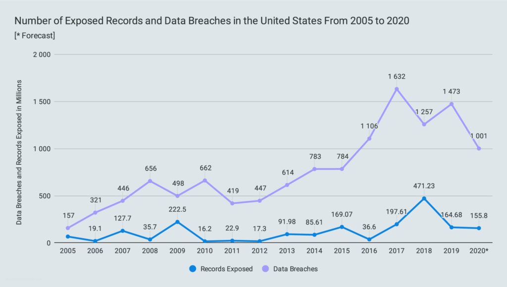 Number of Exposed Records and Data Breaches in the United States From 2005 to 2020 showing the challenges faced by IT vs ICT