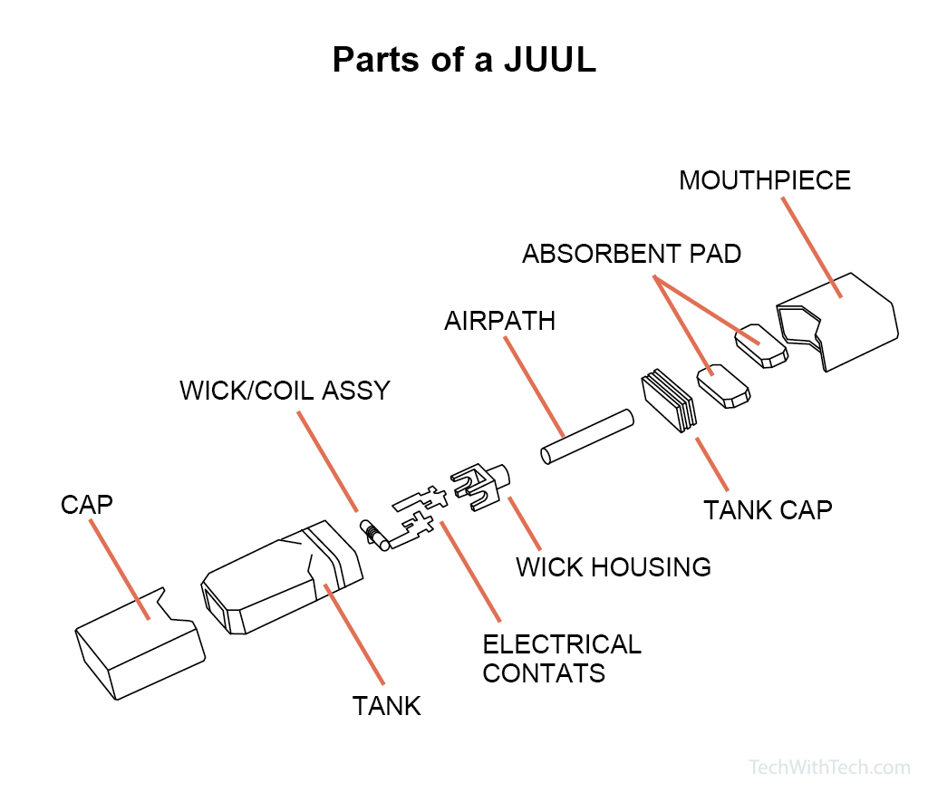 Parts of a JUUL.