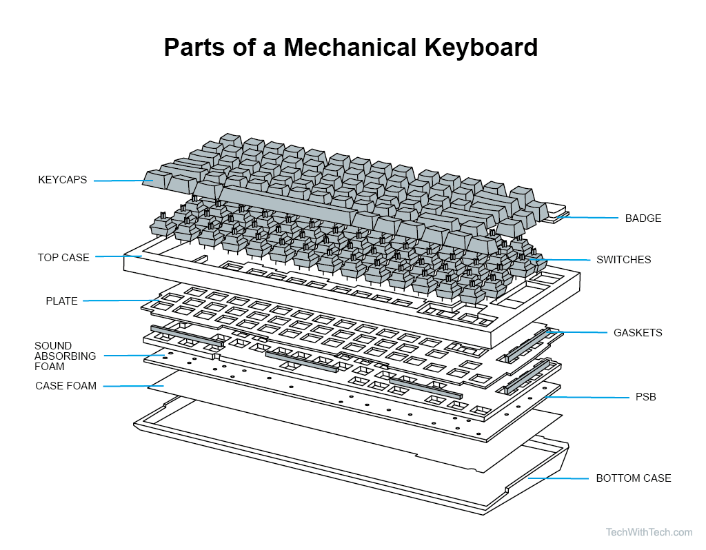 Parts of a mechanical keyboard.