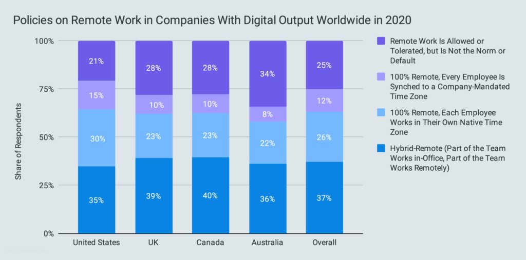 Policies on Remote Work in Companies With Digital Output Worldwide in 2020