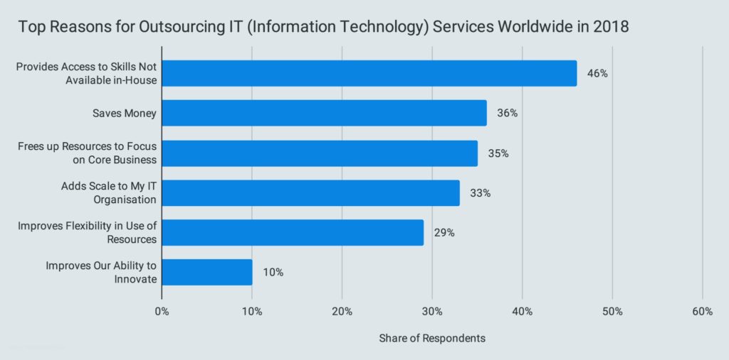 Top Reasons for Outsourcing IT (Information Technology) Services Worldwide in 2018