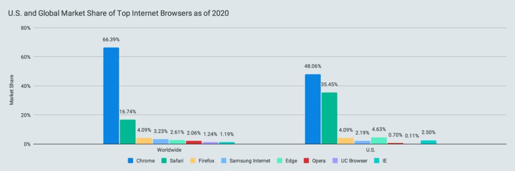 U.S. and Global Market Share of Top Internet Browsers as of 2020