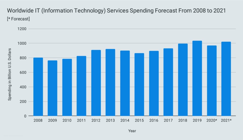 Worldwide IT (Information Technology) Services Spending Forecast From 2008 to 2021