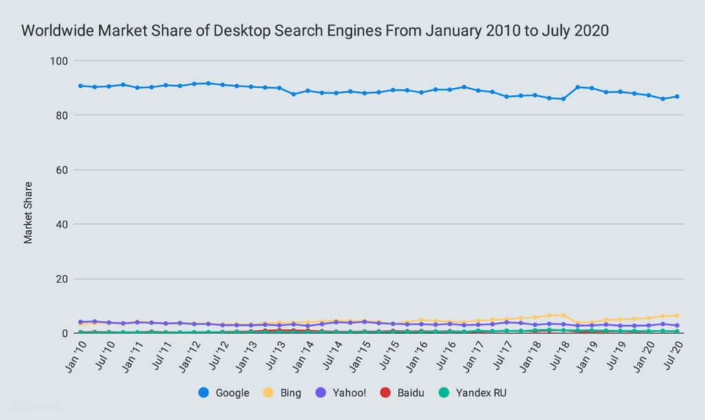 Worldwide Market Share of Desktop Search Engines From January 2010 to July 2020