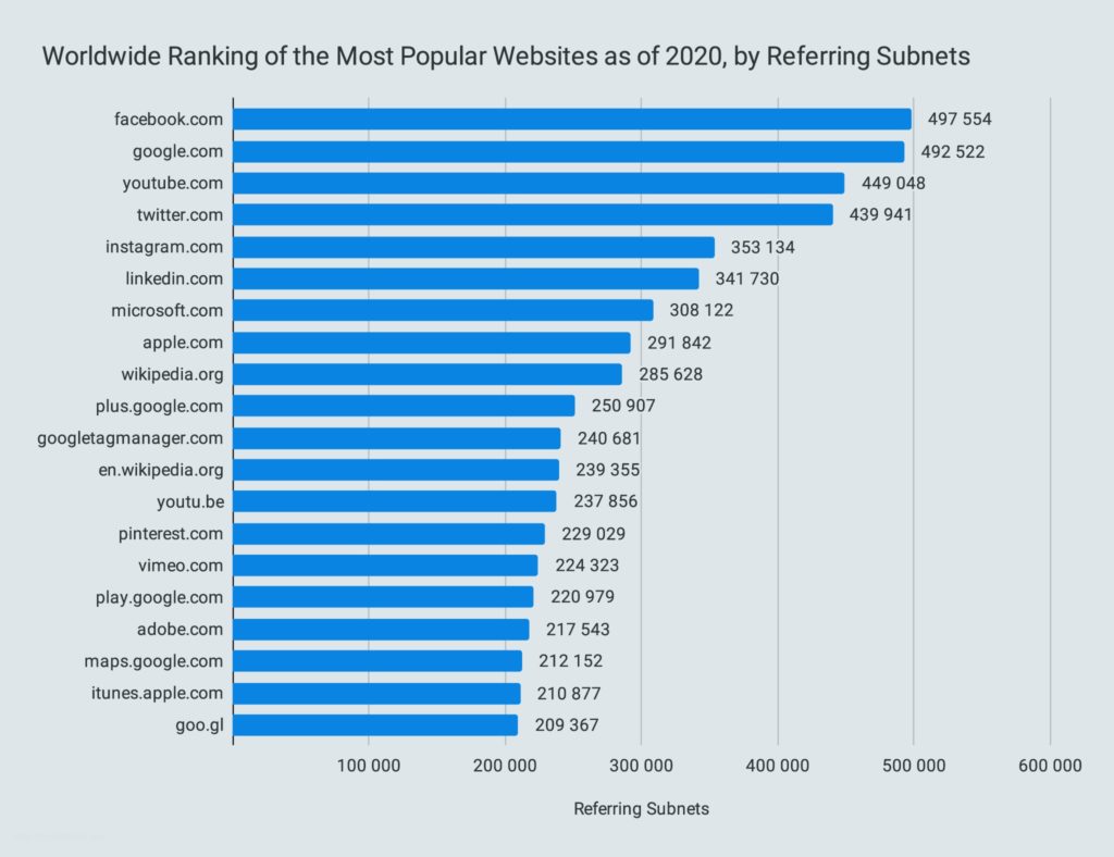 Worldwide Ranking of the Most Popular Websites as of 2020, by Referring Subnets