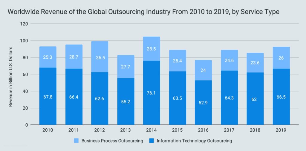 Worldwide Revenue of the Global Outsourcing Industry From 2010 to 2019, by Service Type