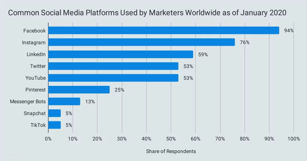 Common Social Media Platforms Used by Marketers Worldwide as of January 2020