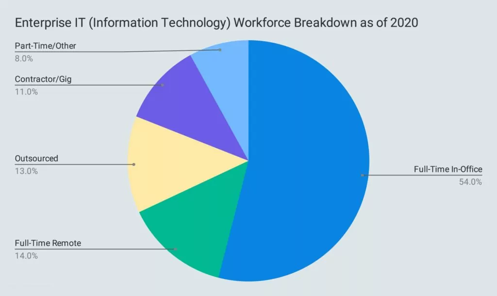 Enterprise IT (Information Technology) Workforce Breakdown as of 2020