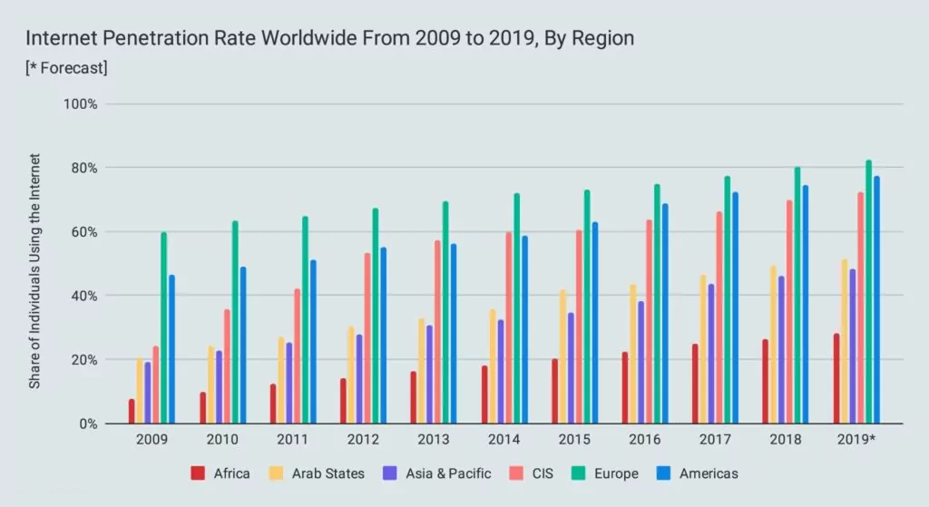 Internet Penetration Rate Worldwide From 2009 to 2019, By Region