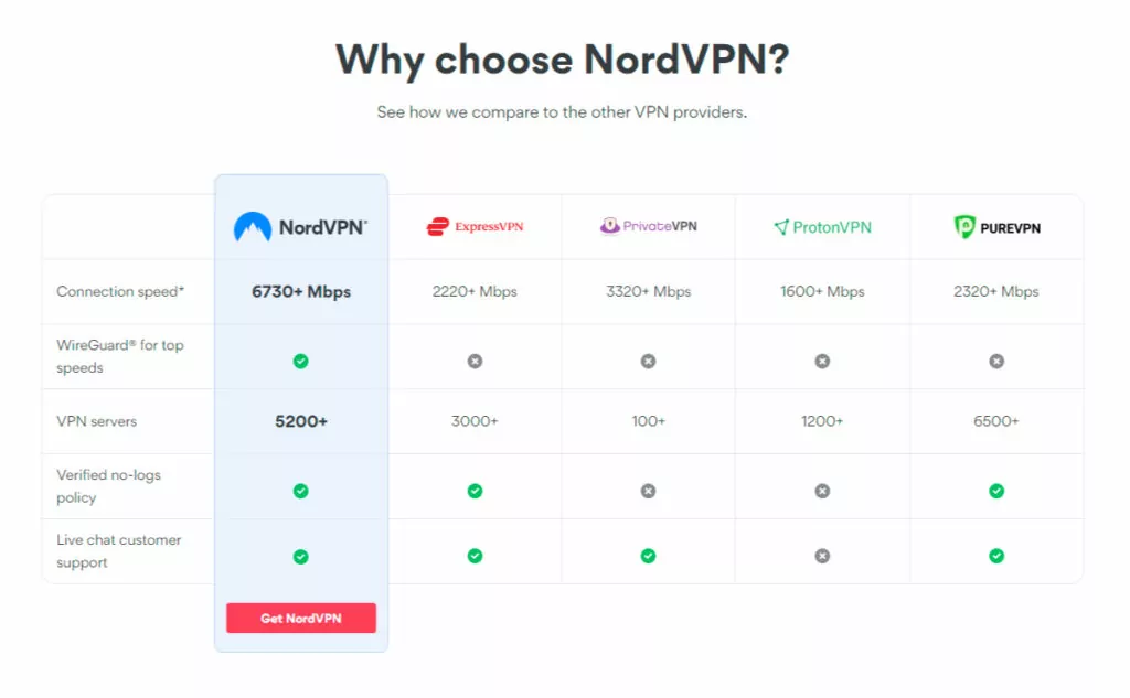 NordVPN comparison.