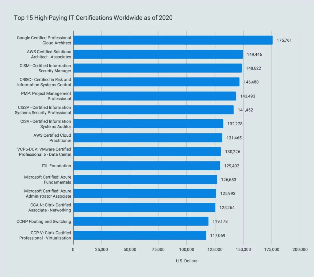 Top 15 High-Paying IT Certifications Worldwide as of 2020