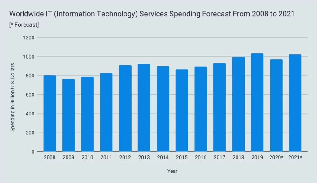 Worldwide IT (Information Technology) Services Spending Forecast From 2008 to 2021